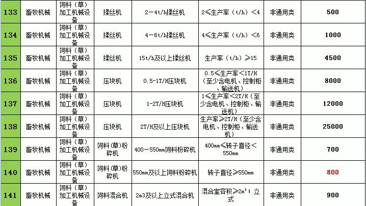 2021年辽宁农机购置补贴，不同机型补贴标准