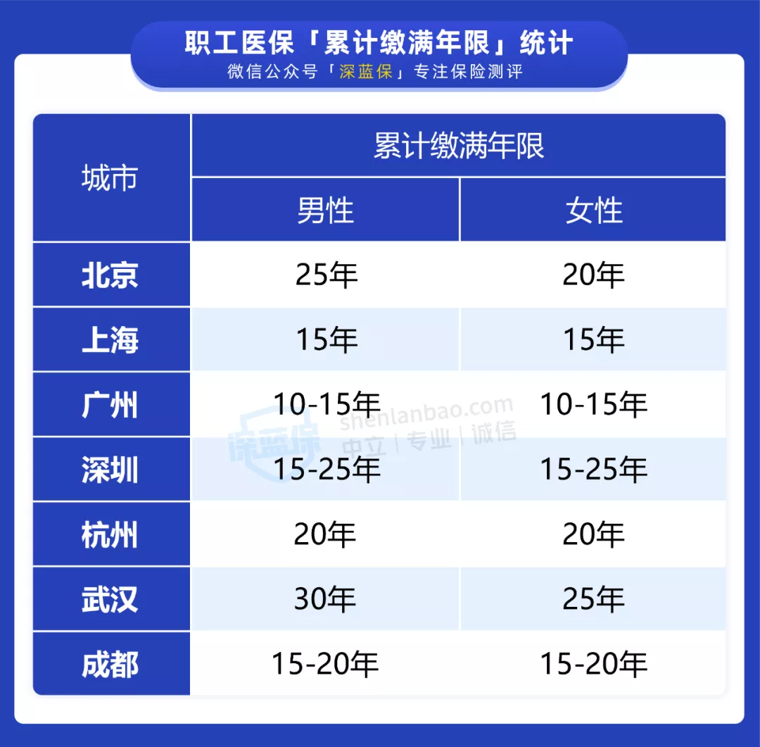 养老保险交满15年后,养老保险交满15年后可以不交吗