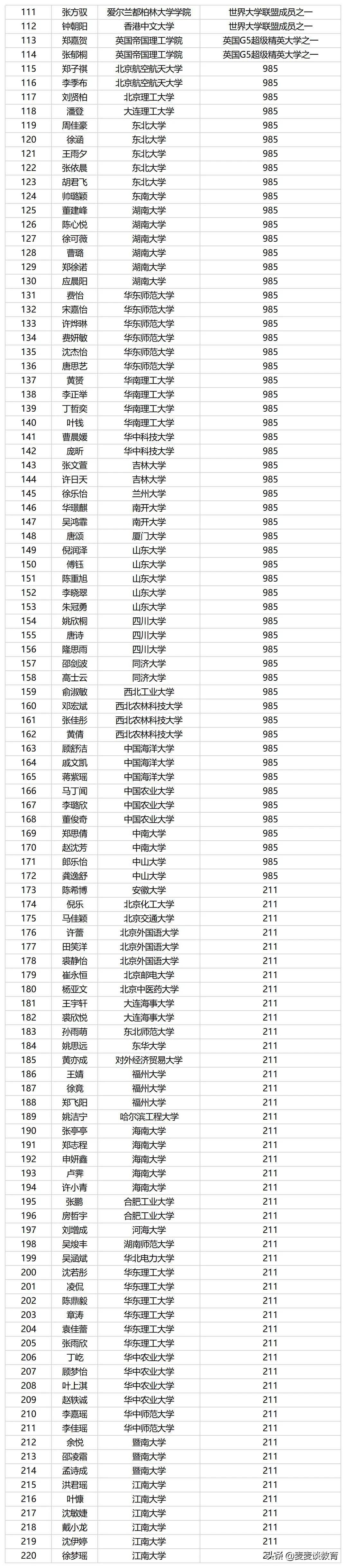 杭州余杭高中公布2020一段590名录取大学名单！浙大87人