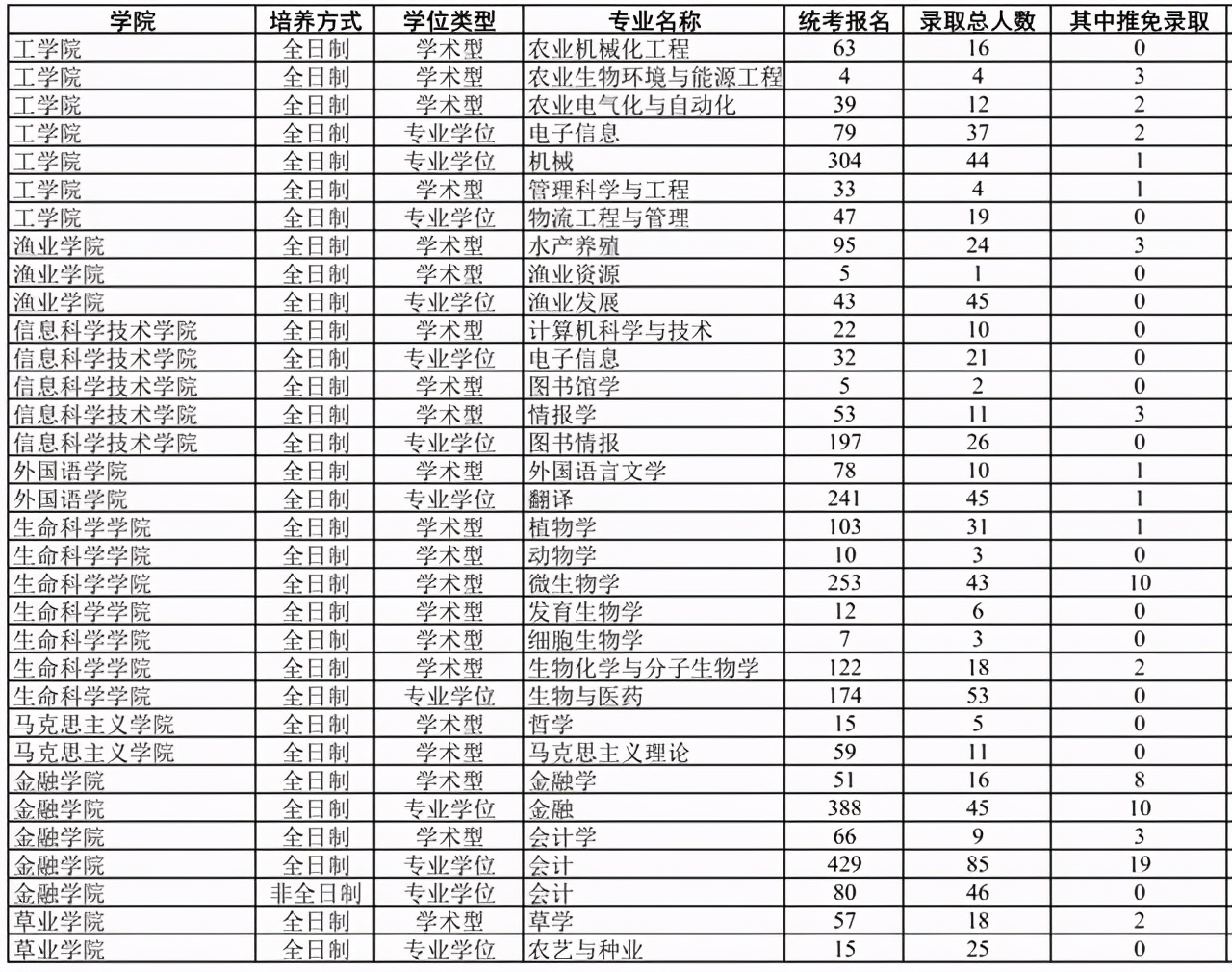 南京农业大学2018-2020年硕士研究生各学院各专业报录比汇总