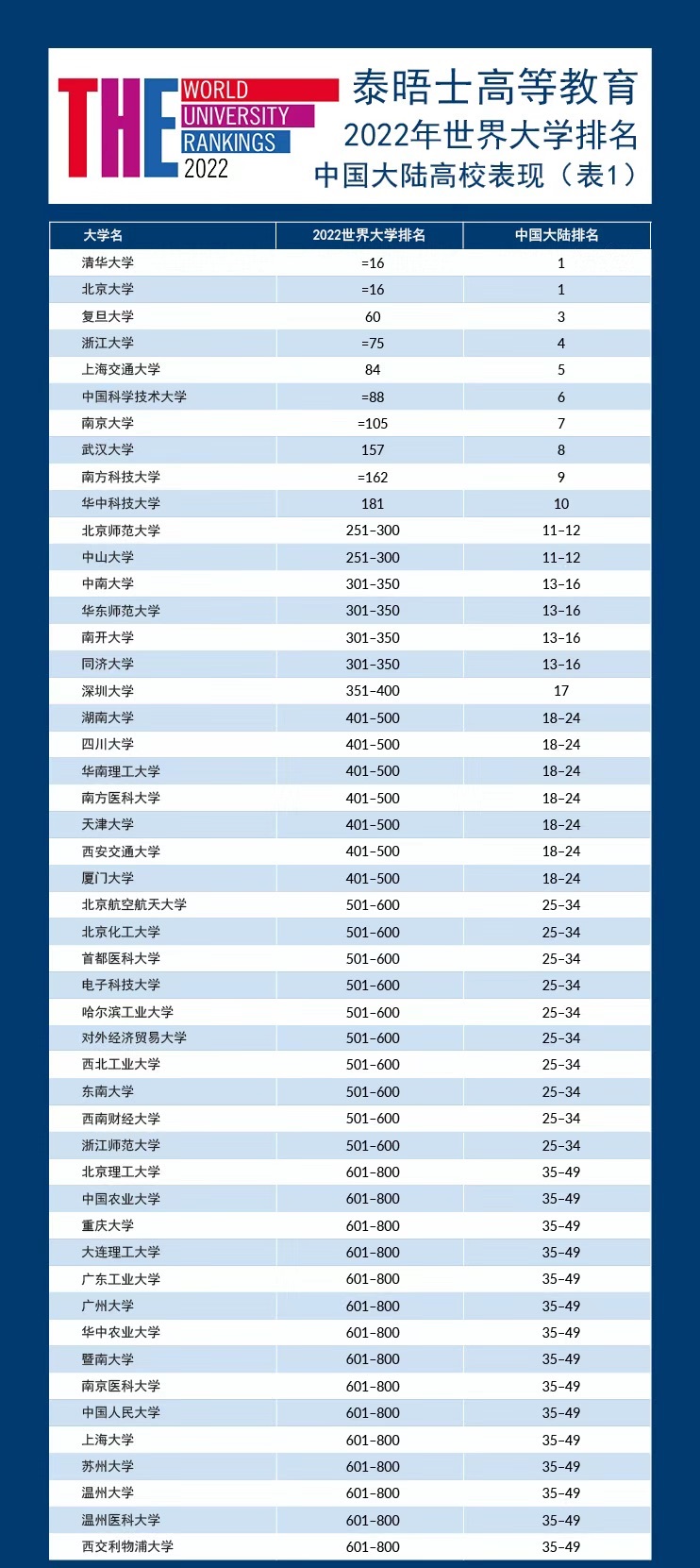 泰晤士世界大学排行榜：清北并列16名，武大、华科大上升幅度大