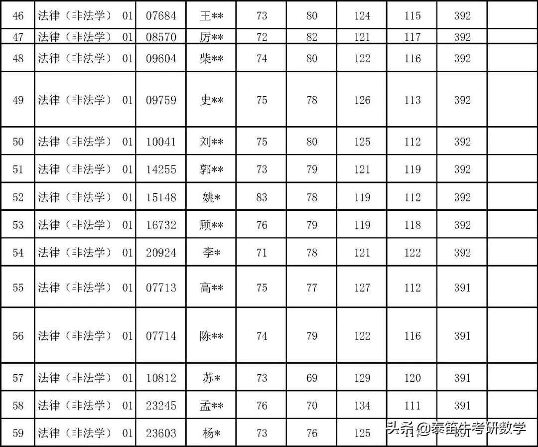 中国人民大学法律硕士2021年复试名单公示，非法学360分可进复试