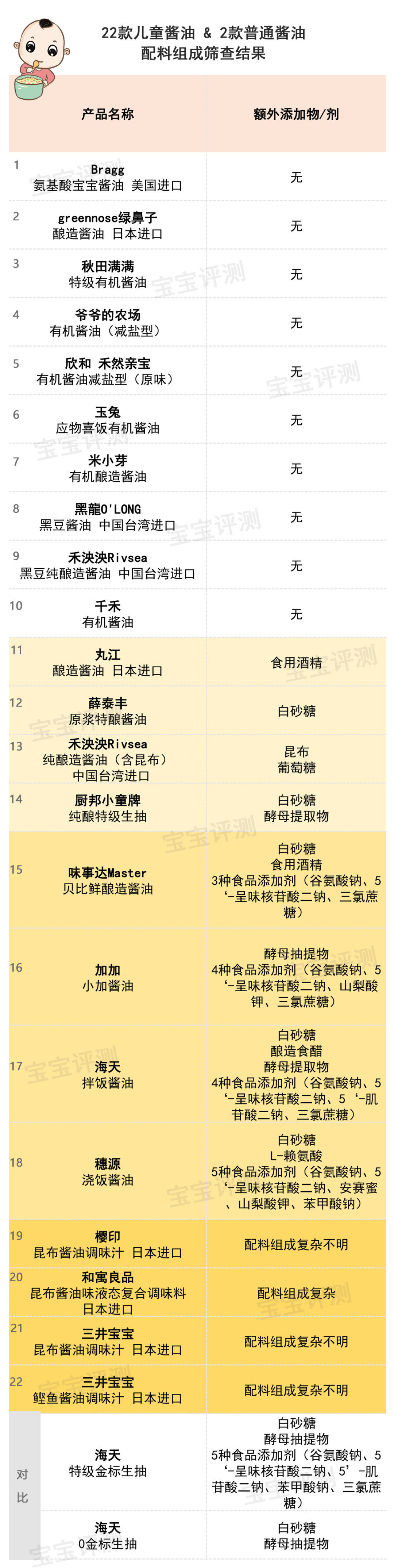 儿童酱油值得买吗？22款儿童酱油全分析