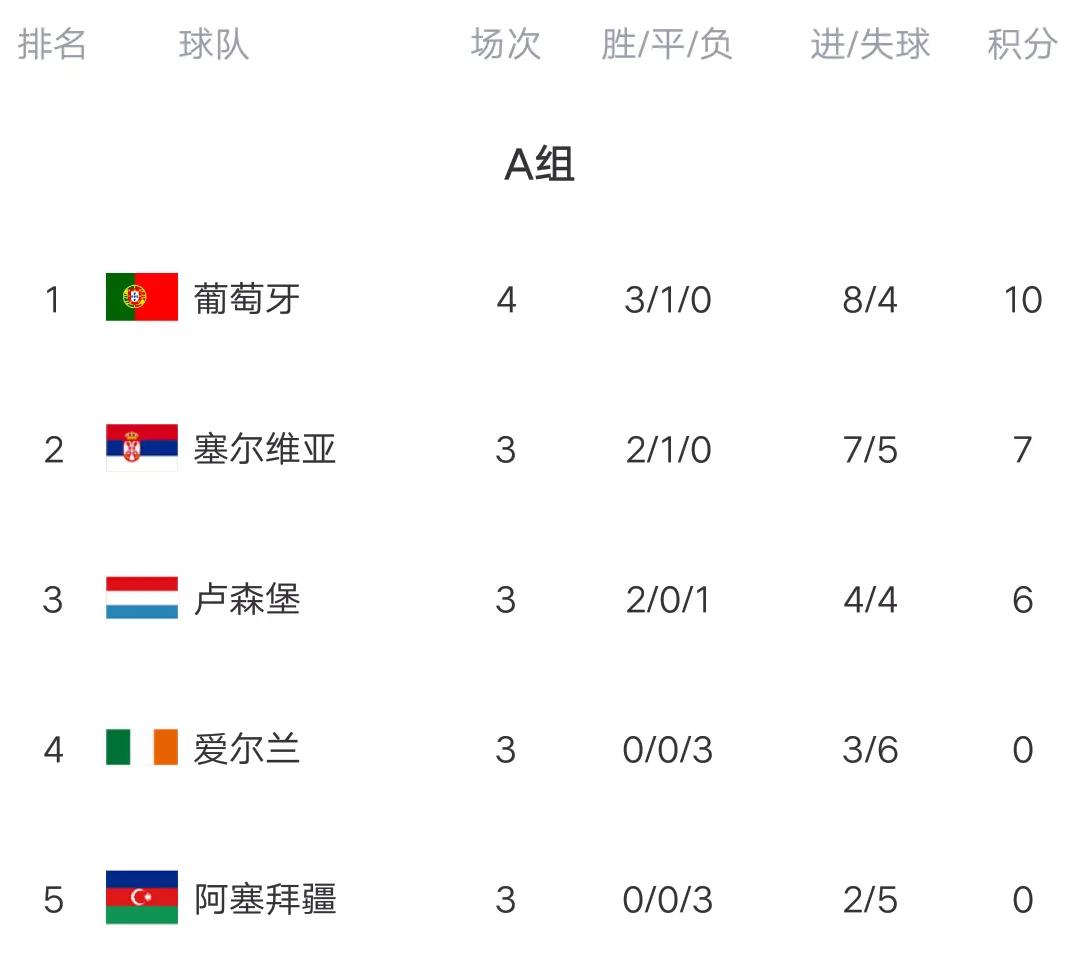 世界杯法国队预选赛成绩(欧预赛最新积分榜：法国爆大冷，葡萄牙擒爱尔兰，C罗绝杀破纪录)