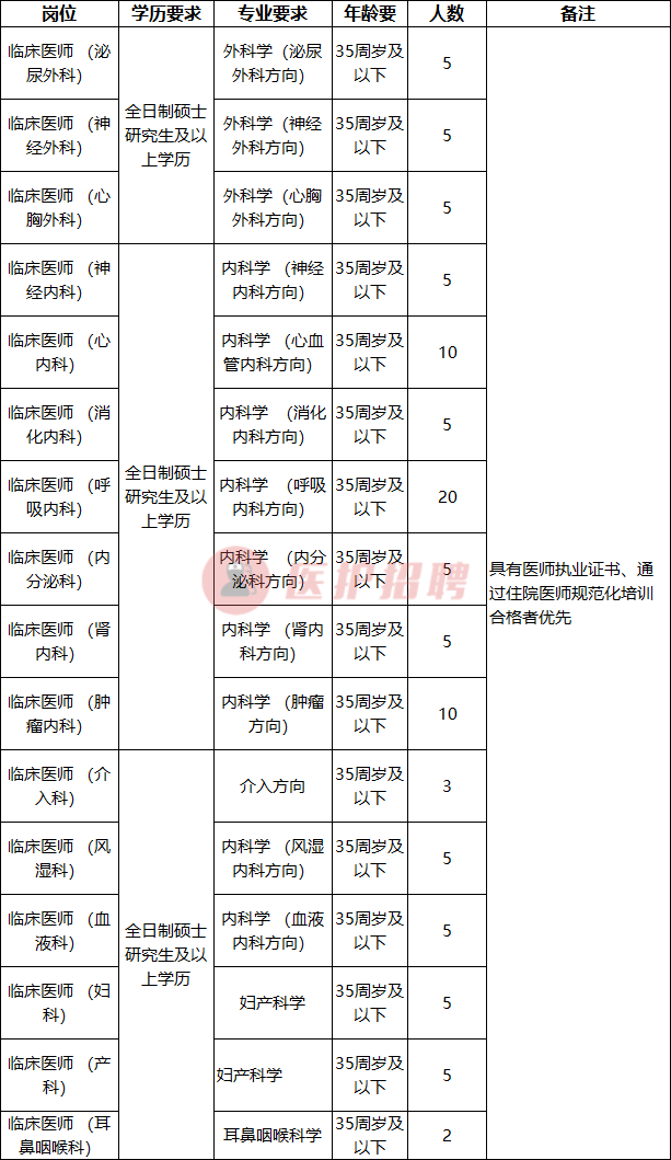 大同三医院招聘信息（山西）