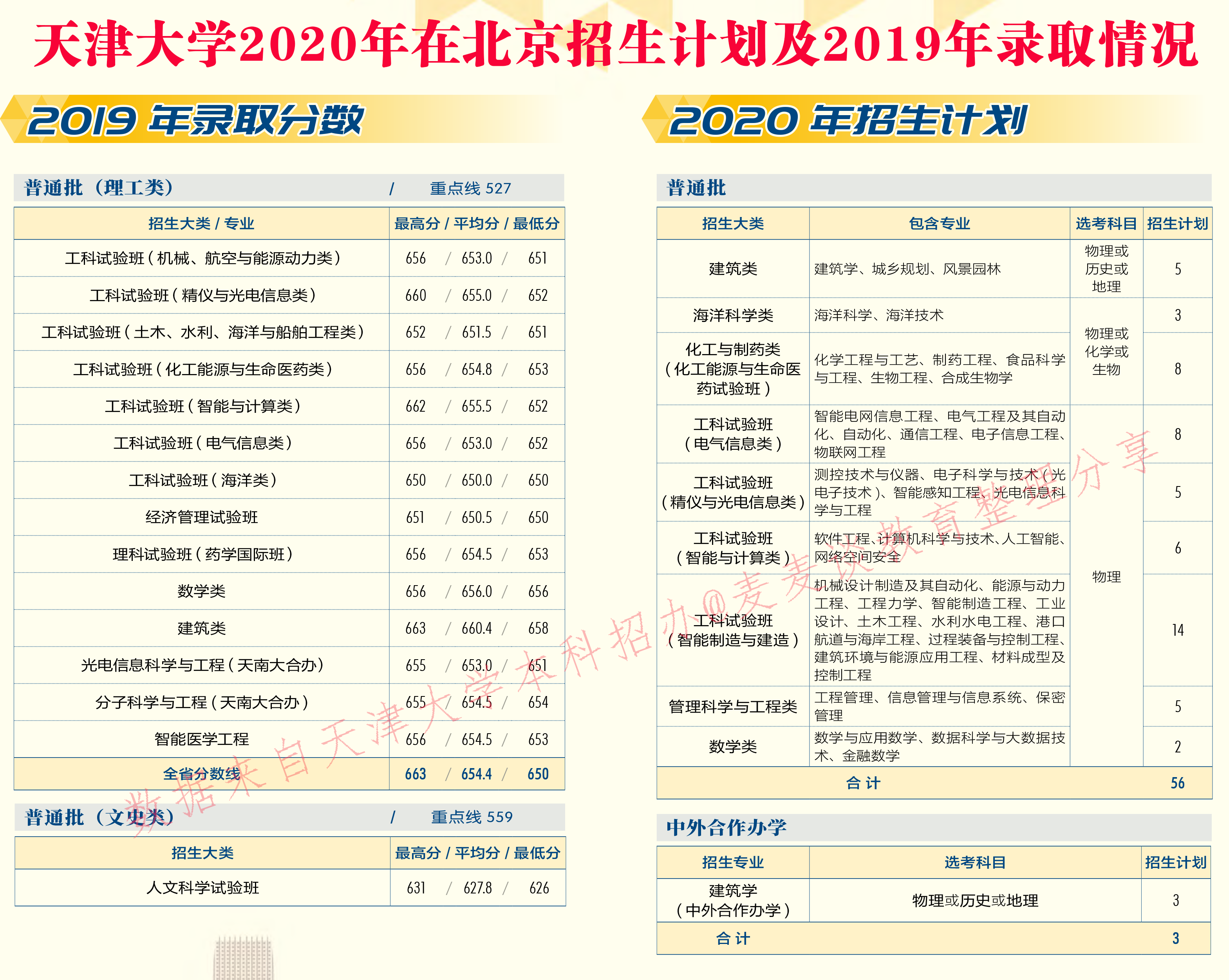 天津大学2020在31省市分专业招生计划+2019各专业分数