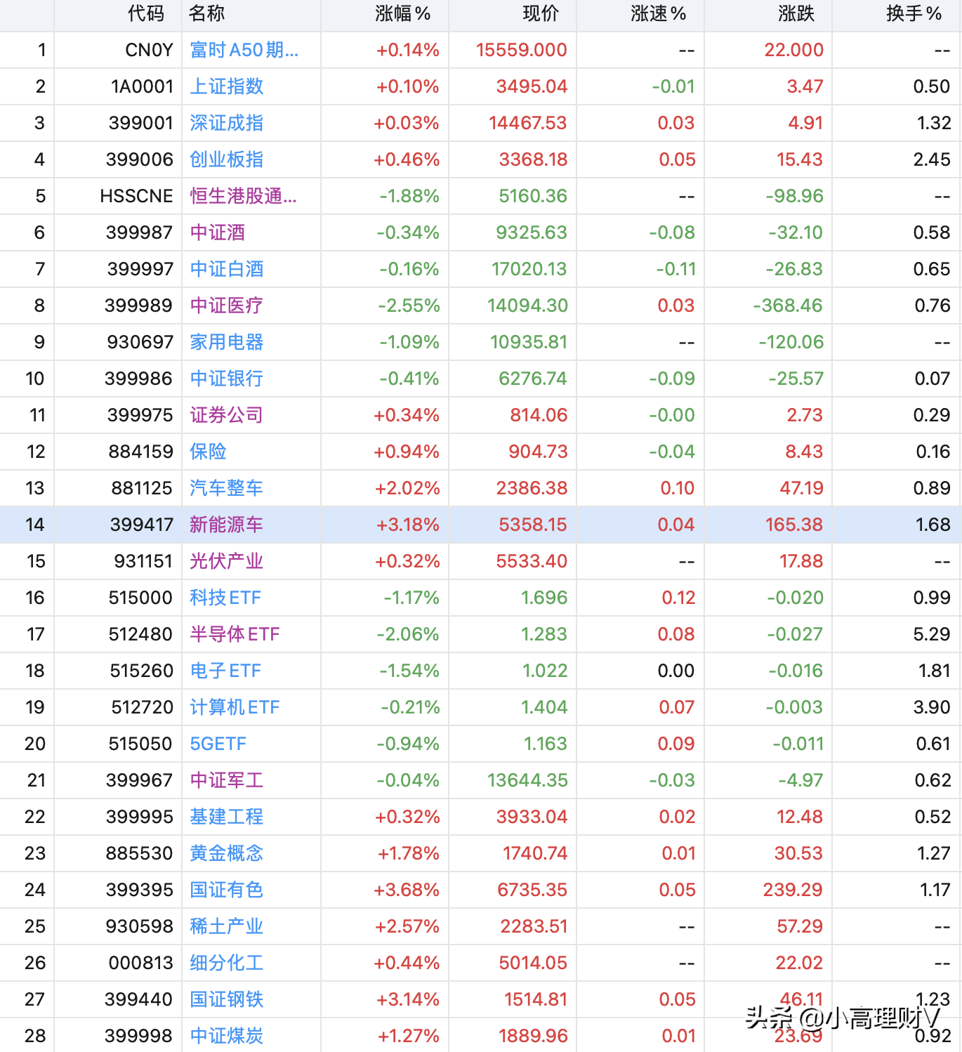 午评：A股上演冰火两重天行情，新能源领涨，生物医药下跌