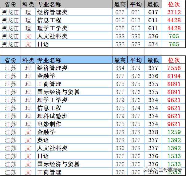 上海大学：20省市分专业录取分数线到了，你能考上吗？