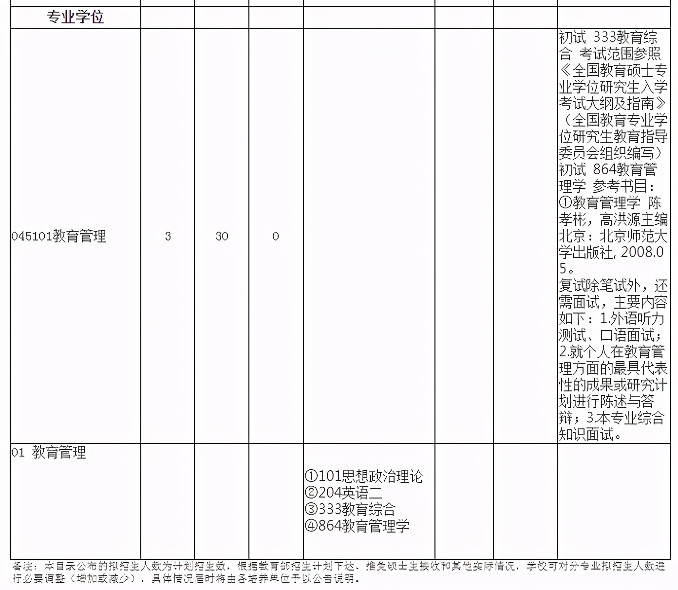 武汉大学教育科学研究院21年考研拟录取名单：教育学+教育管理