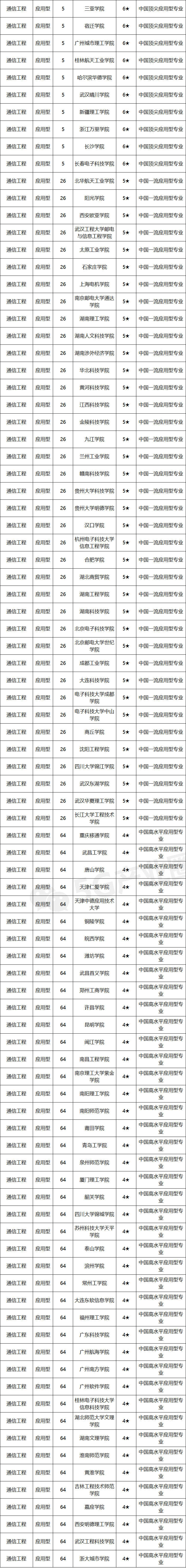 快看母校排第几，信息通信专业大学排行发布！志愿填报重要参考