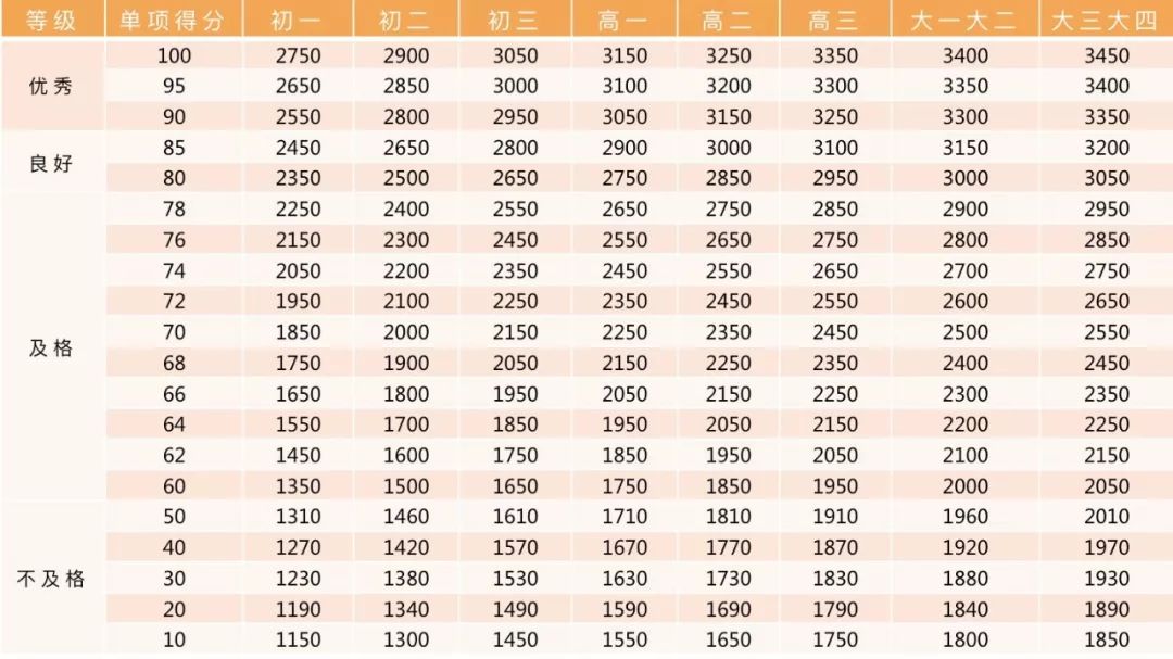 收藏！小学、初中、高中，各阶段体测评分标准及项目指标大集合