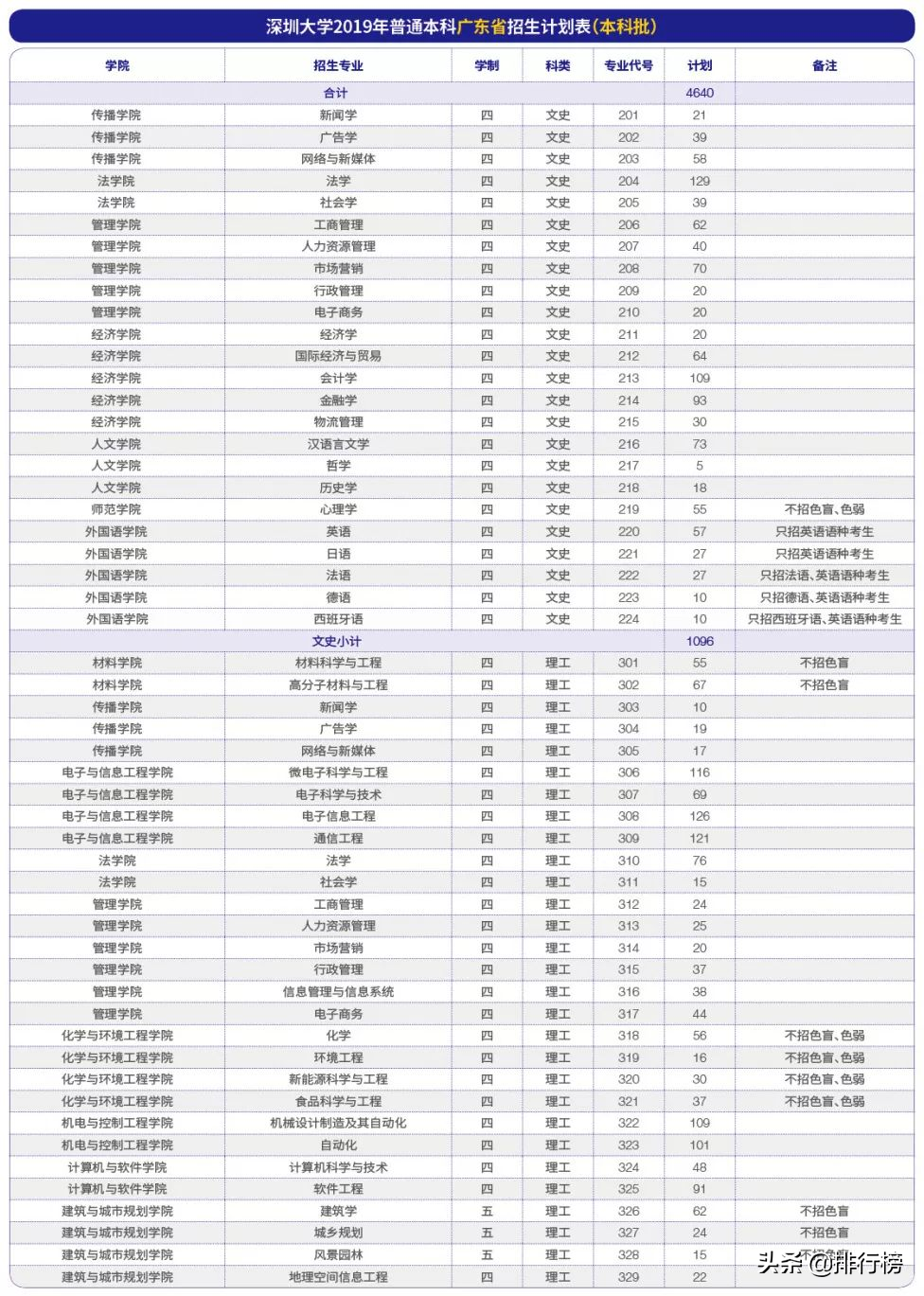 广东各高校2019年招生计划汇总
