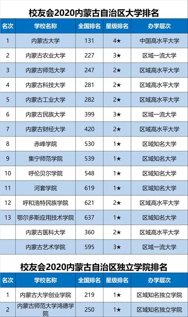 2020中国各地市大学排名完整名单出炉