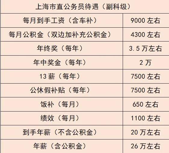 詳細分享上海市公務員待遇