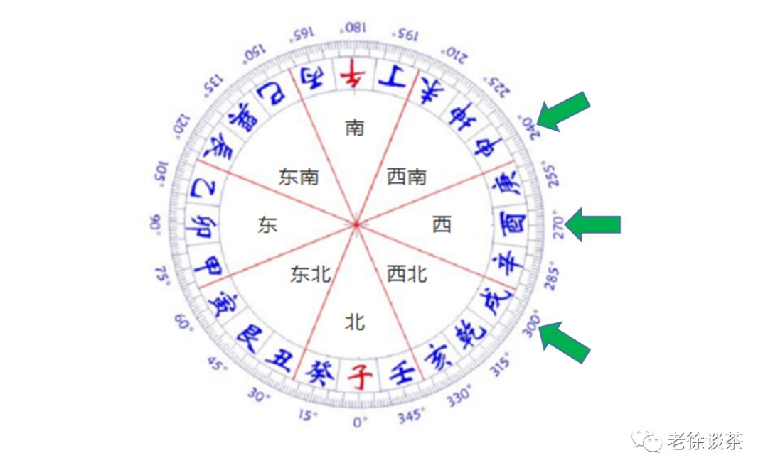 房宅坐向很关键!