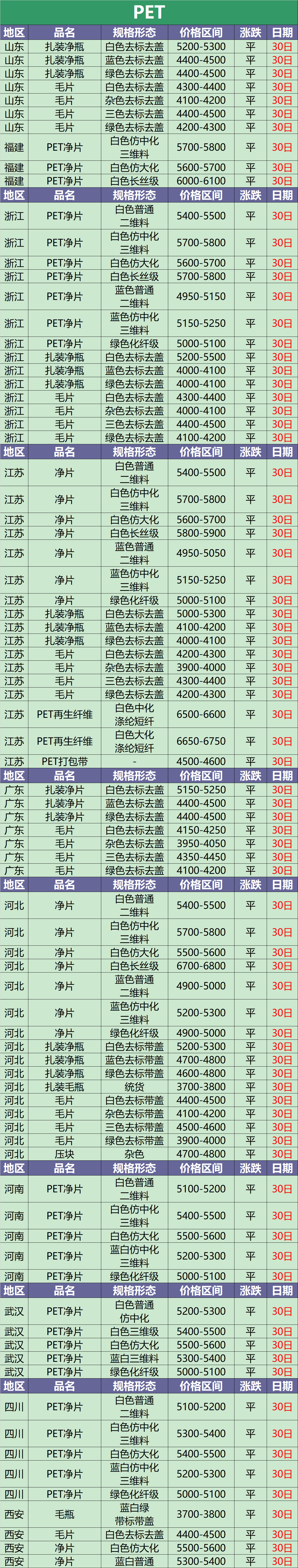 江苏化纤厂最新招聘（8月30日废塑料调价信息汇总）