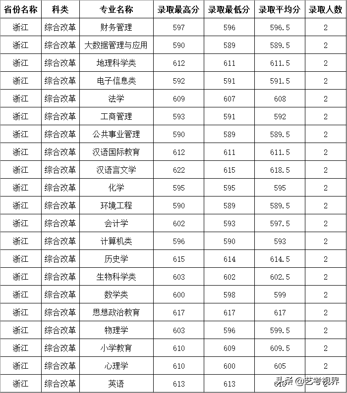 2022高考分数：四川师范大学2021年高考文化录取分数线