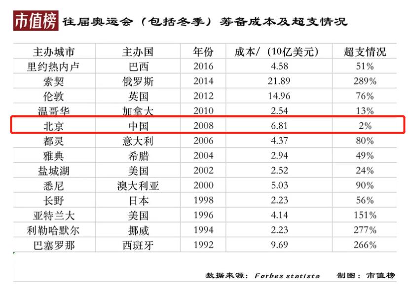 单届奥运会的开支有哪些(办一届奥运会，能赚（或亏）多少钱？)