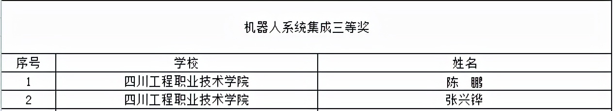 喜提大奖！川内这些职校在2021年全国职业院校技能大赛中获奖
