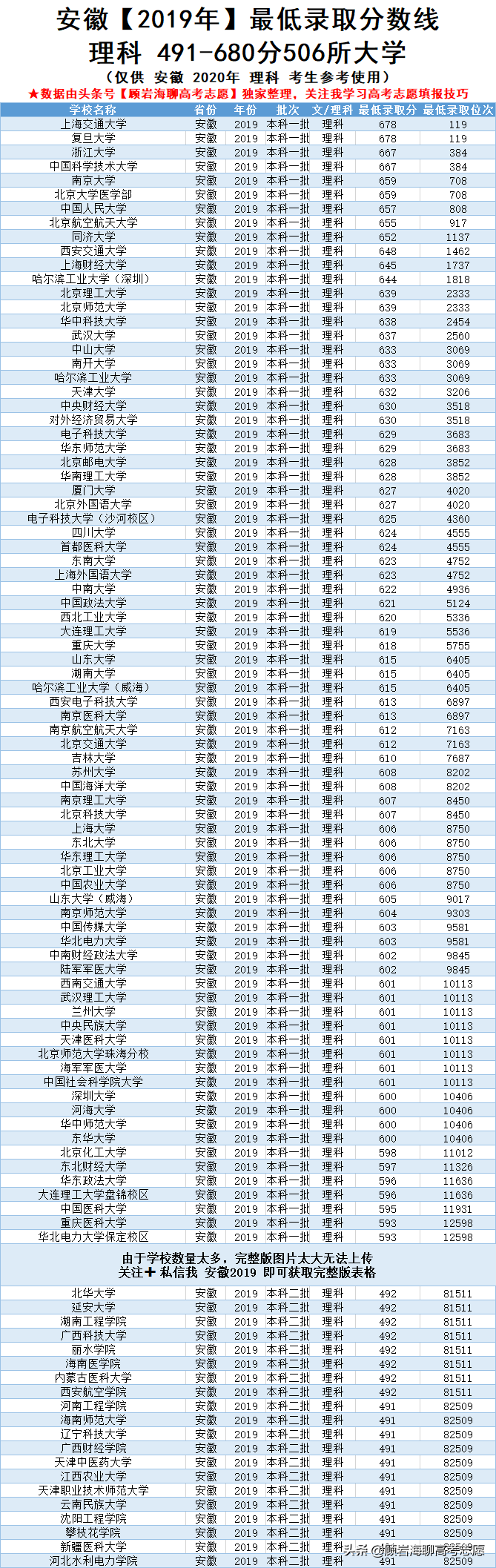 安徽高考2019年430-680分的院校，含最低录取分+最低全省排名！