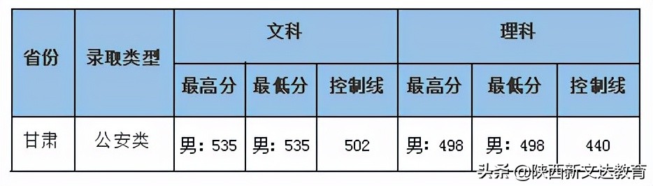 全国53所重点大学各省投档线汇总，哪个省的考生大学难考？