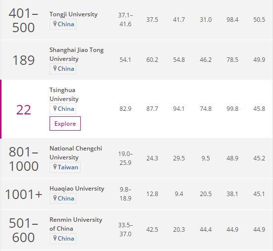 暨南大学：国际视野排名大陆第6，单项超越清华同济