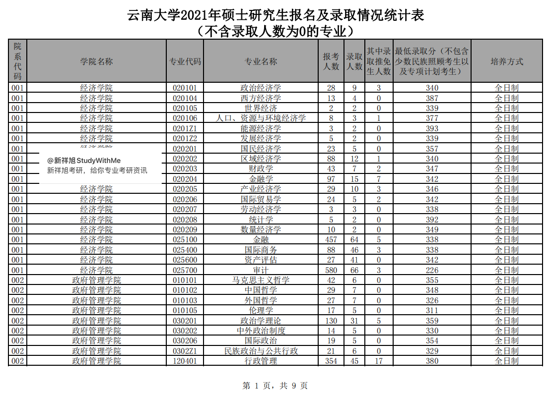 云南大学分数线（云南大学21年考研报录比）