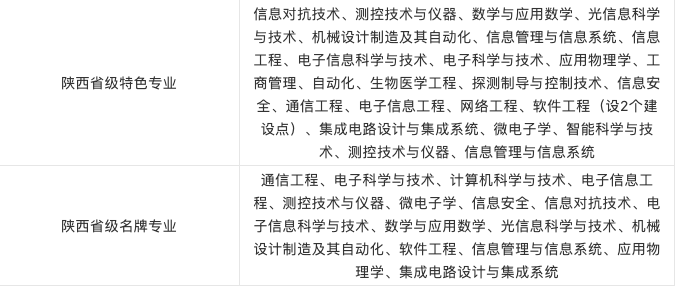 西安电子科技大学特色专业盘点及各专业录取分数线