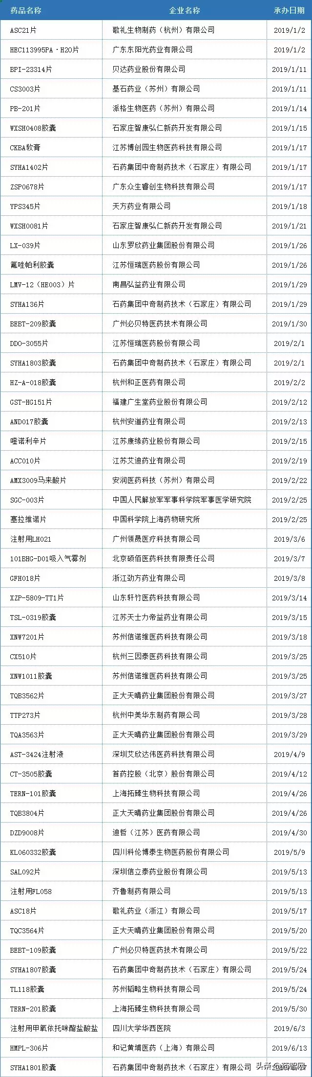2019国产1类新药IND排行榜！正大天晴、石药、东阳光、恒瑞…