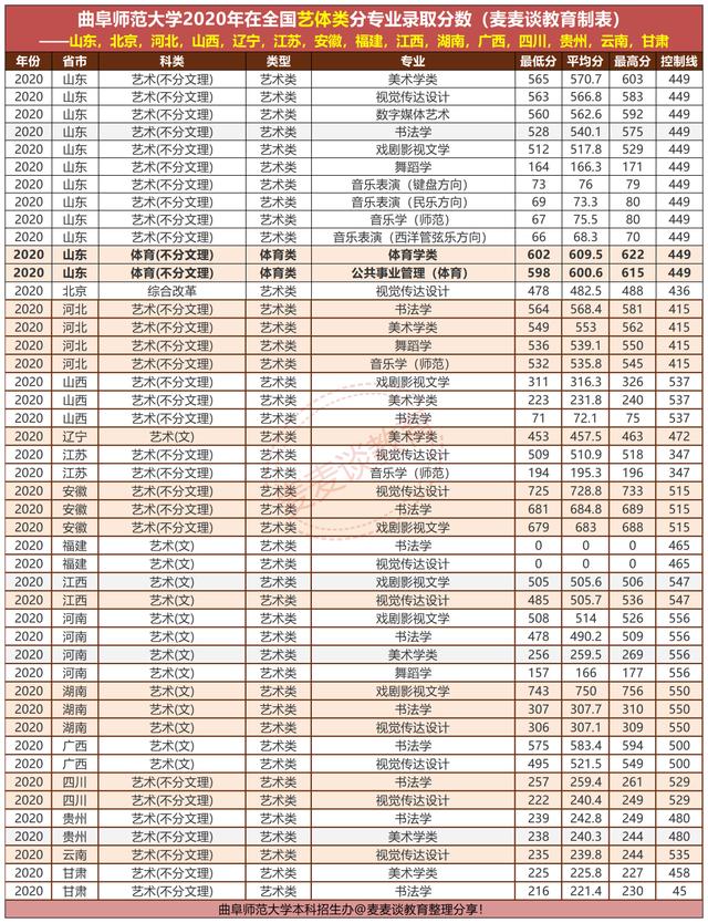 曲阜师范大学2020在全国各招生省市各批各专业录取分数线！含艺术