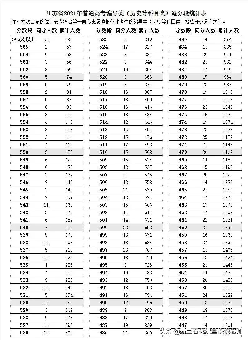 2021年江苏高考逐分段统计表发布