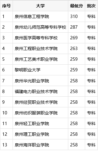 泉州什么专科好？见泉州专科招生分数线排名