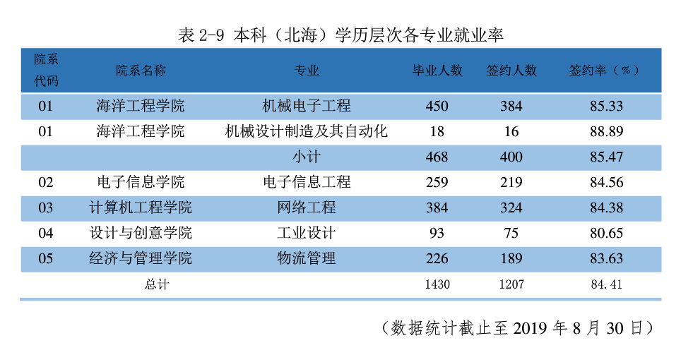 桂林电子科技大学2019届本科生：六成区外就业，五成月薪超4500元