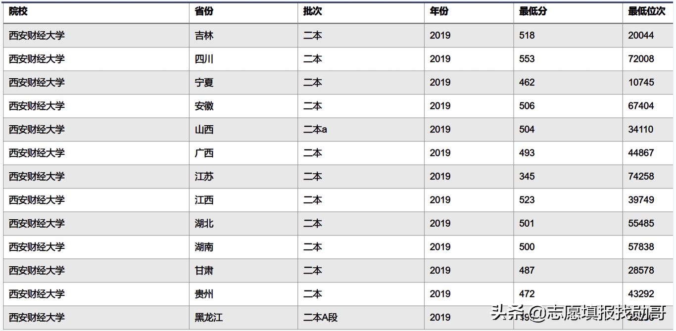 6所“一本压线生”值得报的二本大学，专业实力强