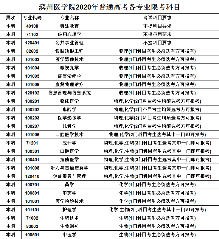 山东省医学类院校—滨州医学院​简介（附选科要求往年录取分数）