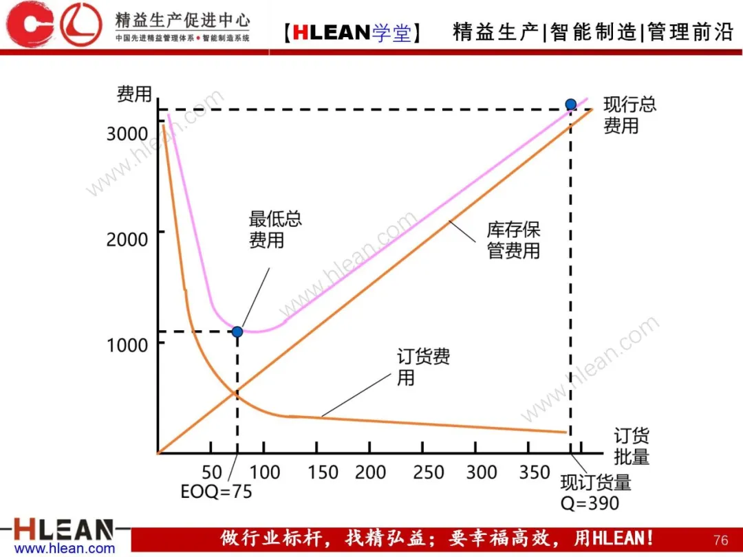 「精益学堂」生产与运作管理（中篇）