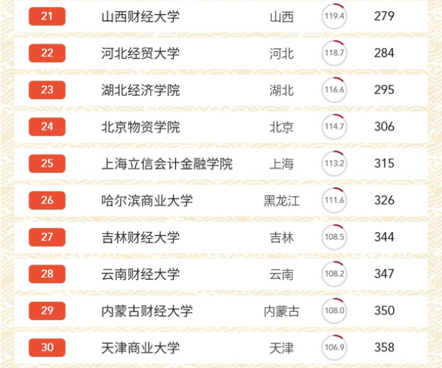 国内财经类大学排名出炉，中南财大跌出前3，东北财大没挤进前5