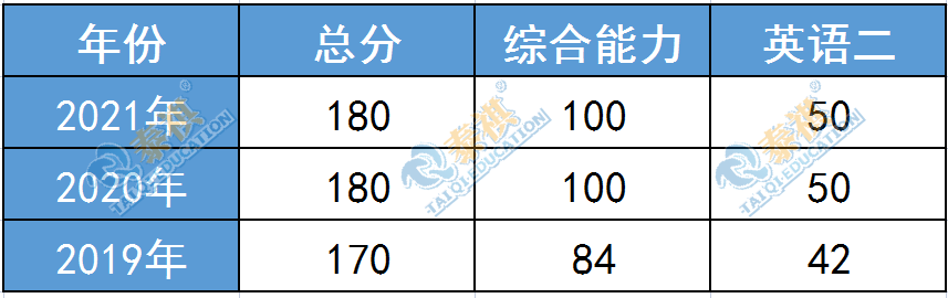 这11所985MBA院校没有提前面试！笔试考到多少分才有望上岸？