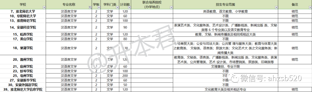 安徽专升本｜汉语言文学有哪些学校性价比最高？