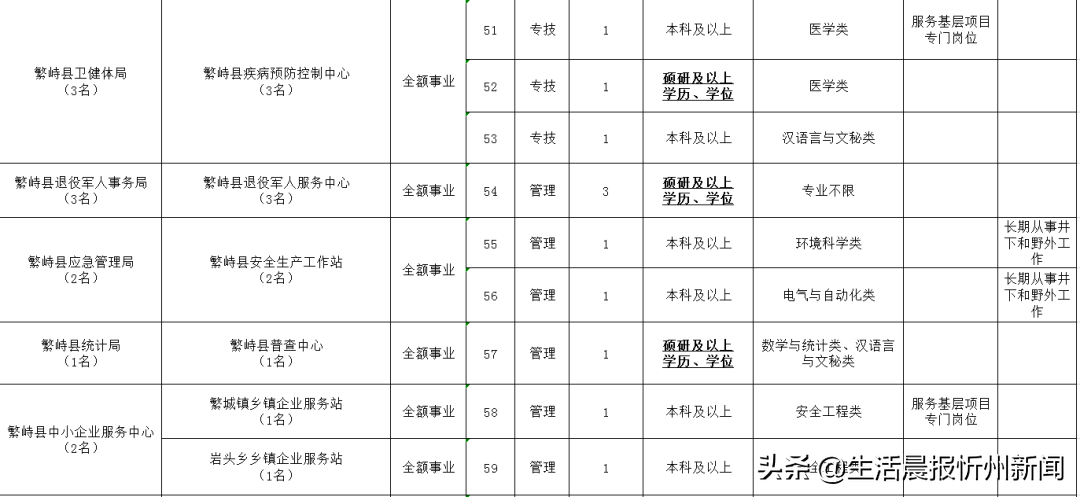 忻州招聘网（忻州这些事业单位正招聘）