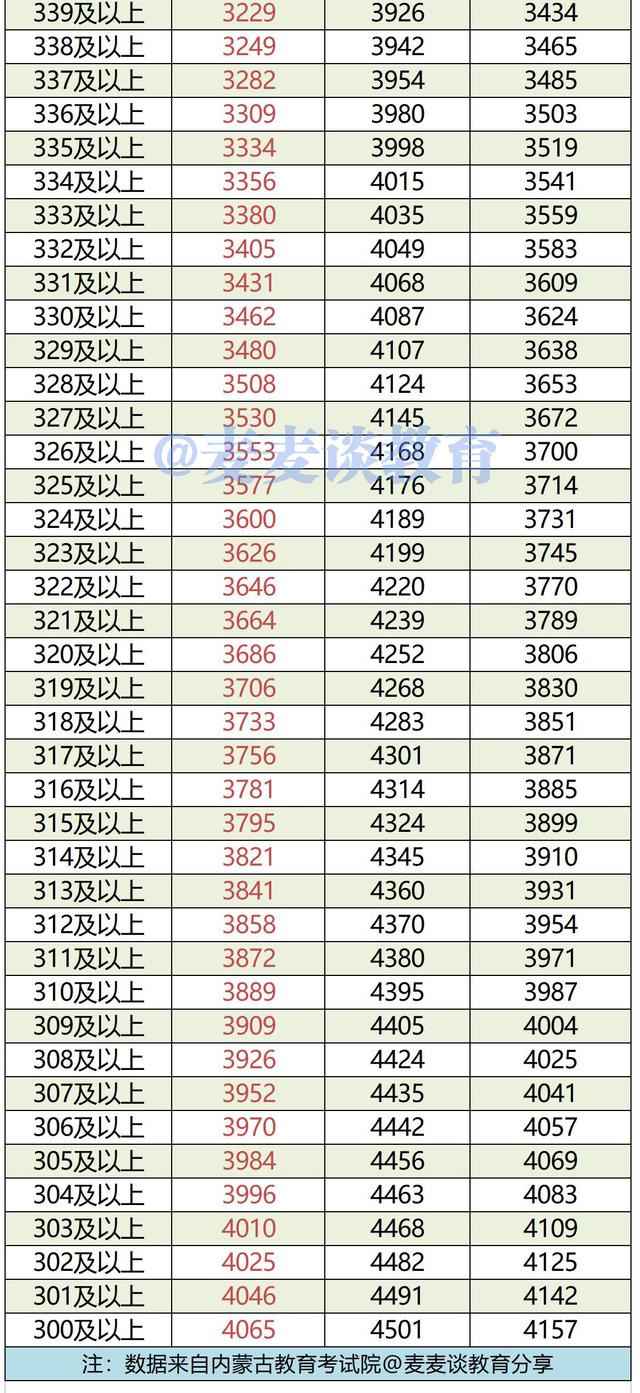内蒙古2019-2021年高考成绩一分一段位次表出炉！含蒙授文理科