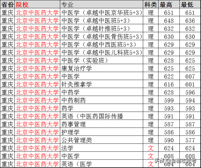 北京中医药大学分数线北京中医药大学