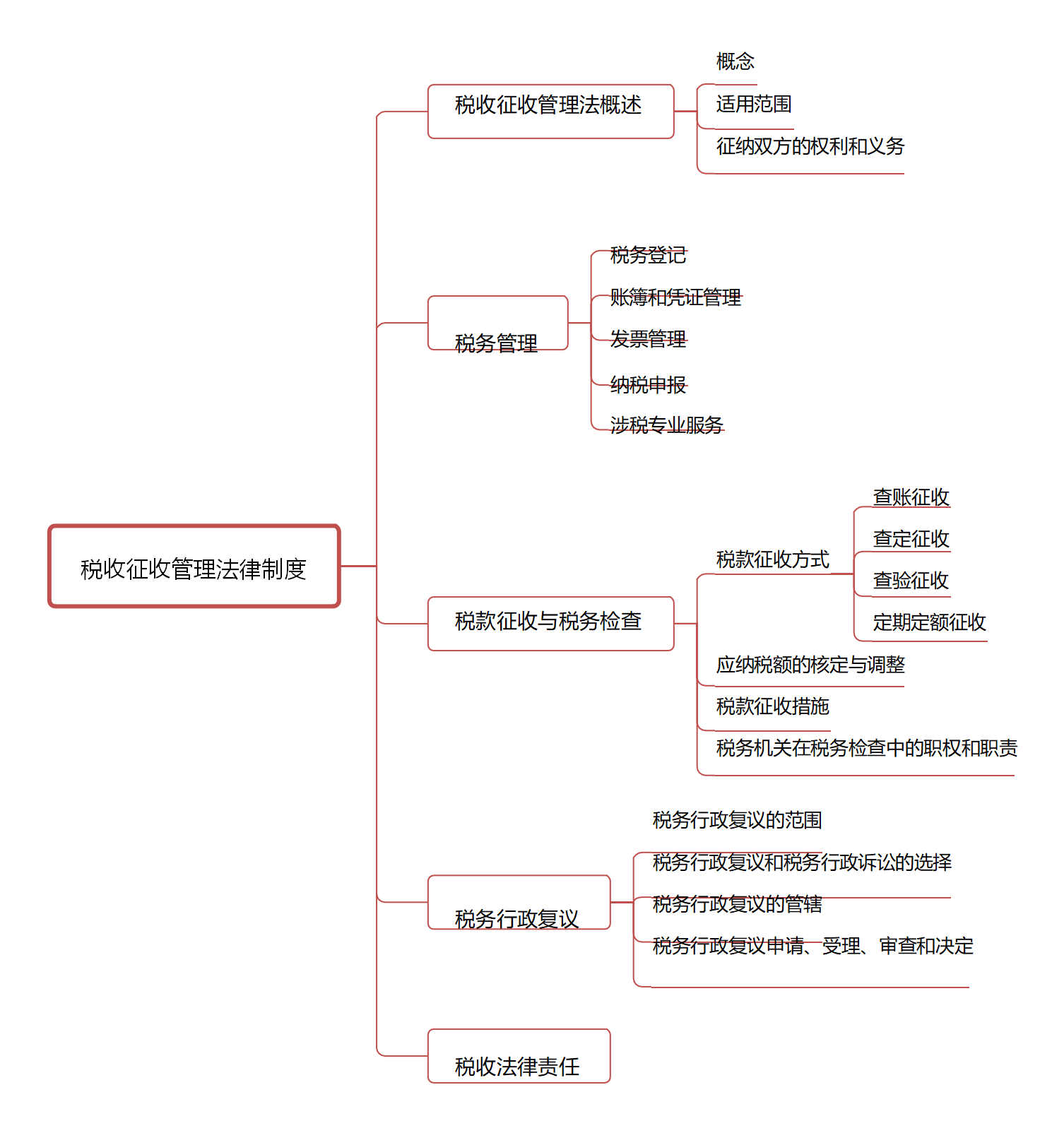 2020年初级会计考试最新版16页思维导图来了，心中有图，考试不慌
