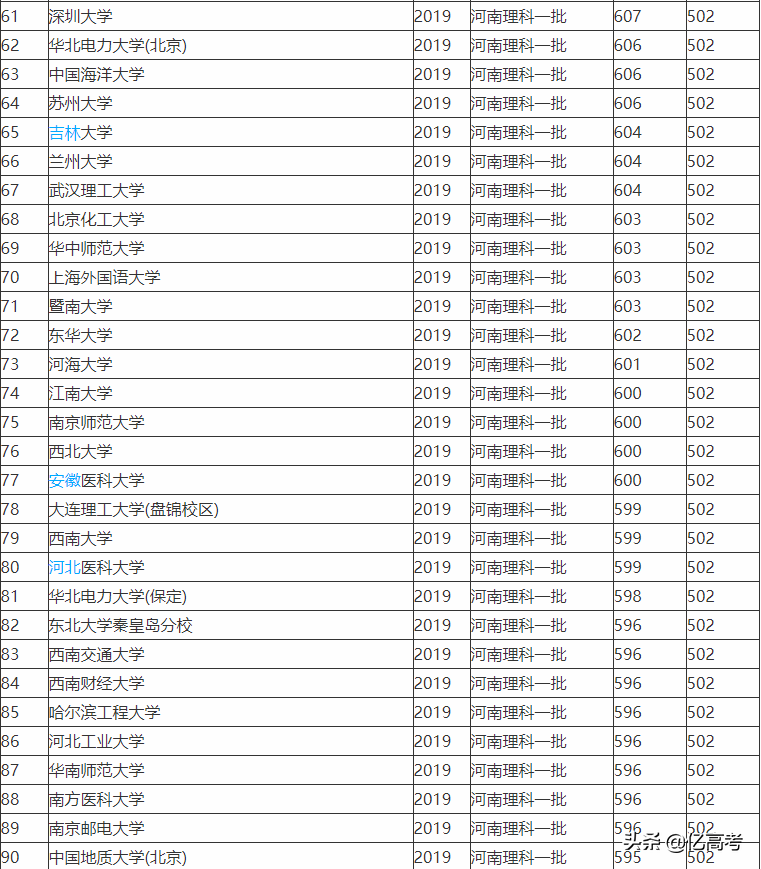 2019-2020全国一本大学排名及在河南的投档线（理科）