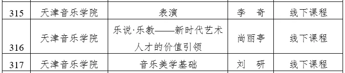 天津市级一流本科建设课程名单公示，快看看有没有你心仪的大学？