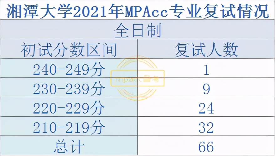 这五所双非MPAcc院校与985/211头衔擦肩而过，能力不俗
