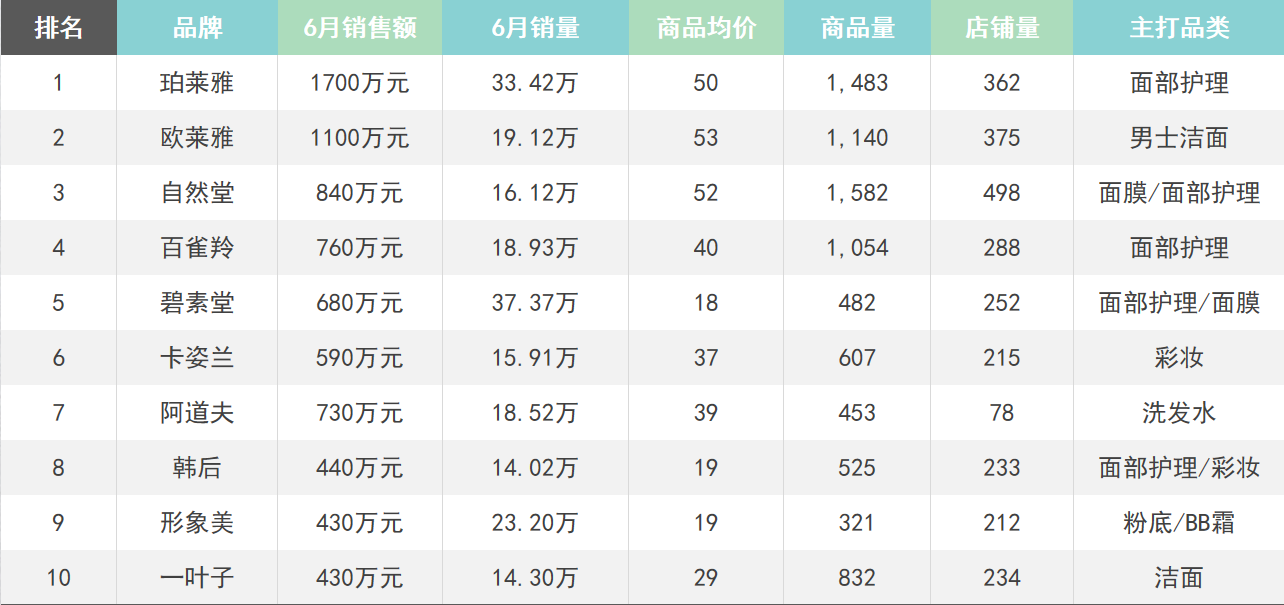 多多参谋：拼多多美容个护类目品牌分析数据调研报告