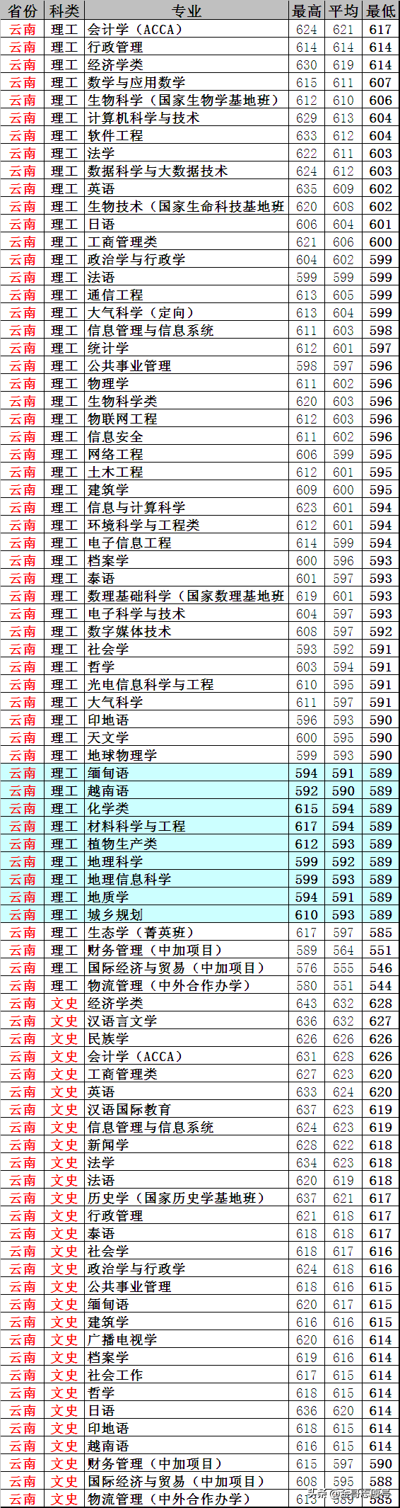 云南大学：20省专业录取分数线，新晋“双一流”表现揭晓