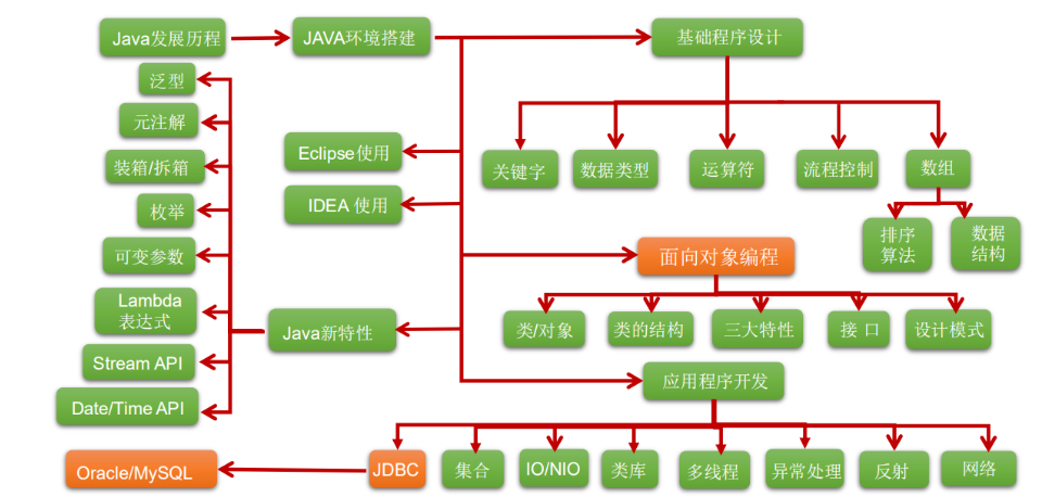 我把Java基础编程及思维导图整理的超级详细，小白都能看懂