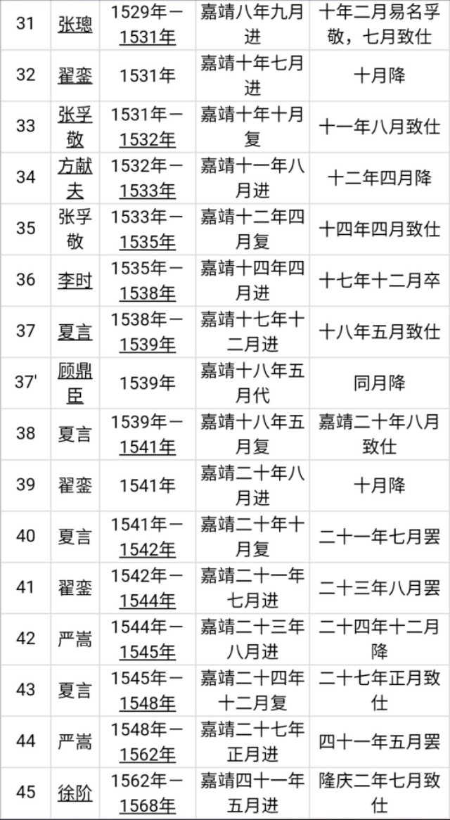 明朝首辅列表（明朝初期内阁首辅列表图大全）
